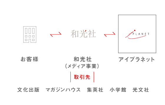 採用 マガジン ハウス