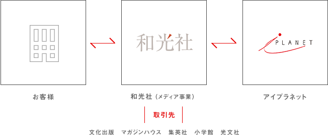 お客様のニーズに合わせて小学館、集英社、マガジンハウス、光文社、文化出版局等の出版社との取引をアイプラネットと協力して実施いたします。