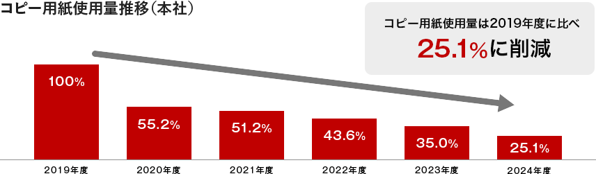 コピー用紙使用量推移（本社）コピー用紙使用量は2019年度に比べ25.1%に削減