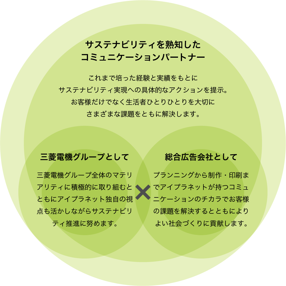 サステナビリティを熟知したコミュニケーションパートナー 三菱電機グループとして✖︎総合広告会社として