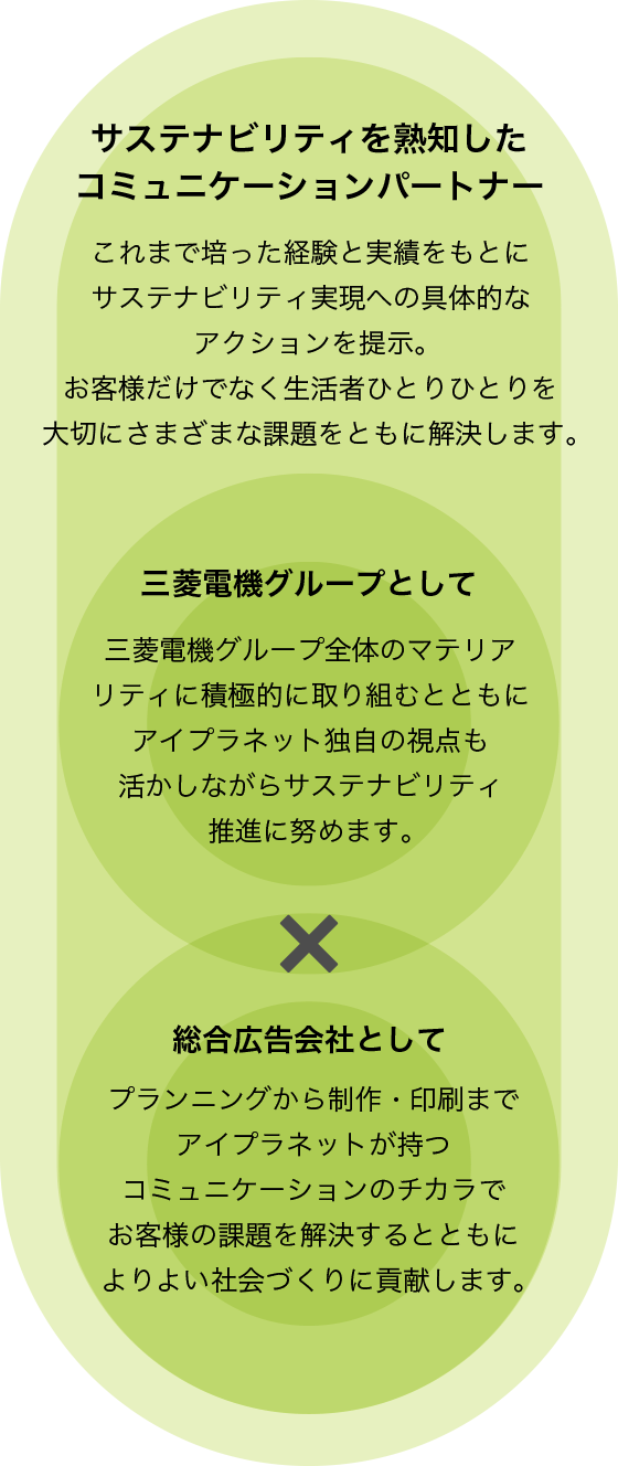 サステナビリティを熟知したコミュニケーションパートナー 三菱電機グループとして✖︎総合広告会社として